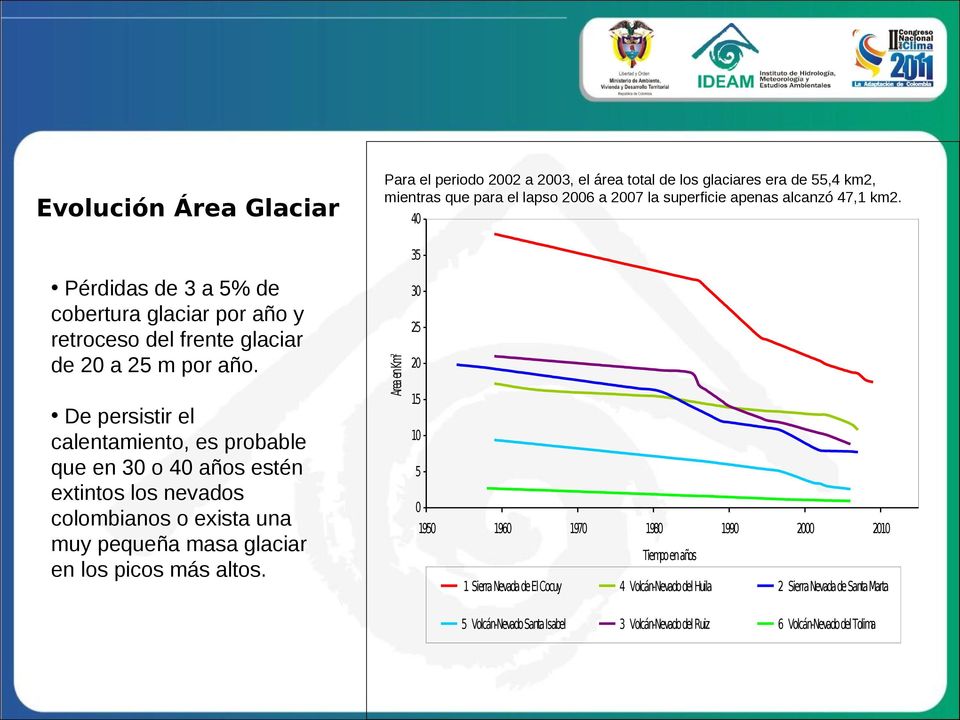 30 25 Área en Km² Pérdidas de 3 a 5% de cobertura glaciar por año y retroceso del frente glaciar de 20 a 25 m por año.