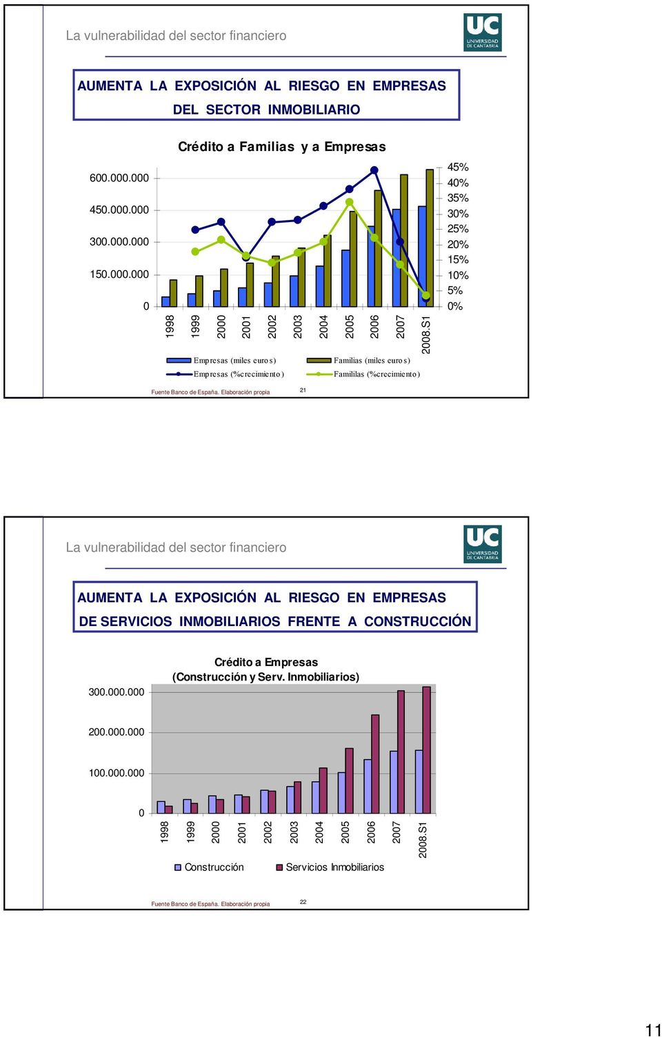 S1 Empresas (miles euros) Familias (miles euros) Empresas (% crecimiento ) Famililas (% crecimiento) 45% 40% 35% 30% 25% 20% 15% 10% 5% 0% Fuente Banco de España.