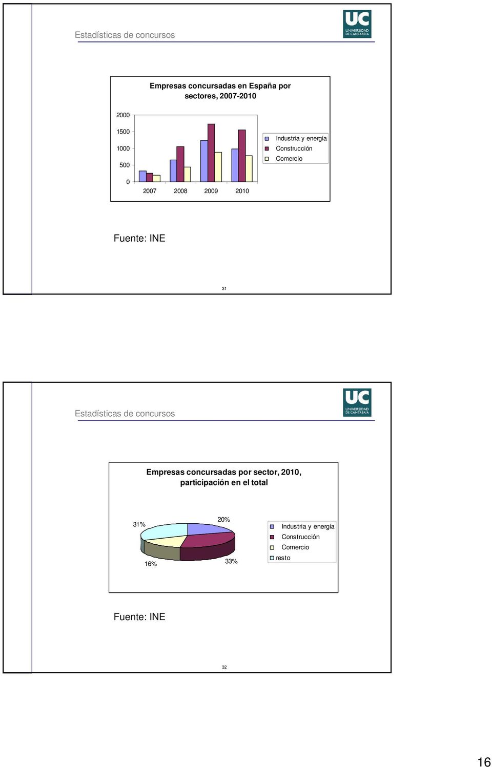 INE 31 Estadísticas de concursos Empresas concursadas por sector, 2010, participación