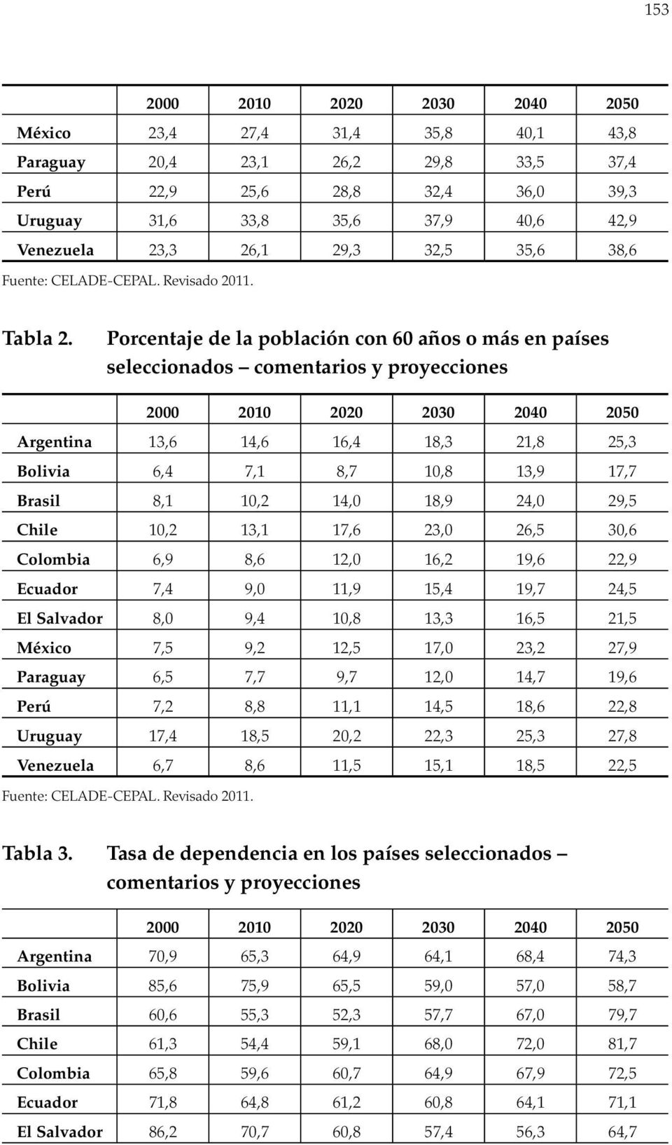 Porcentaje de la población con 60 años o más en países seleccionados comentarios y proyecciones 2000 2010 2020 2030 2040 2050 Argentina 13,6 14,6 16,4 18,3 21,8 25,3 Bolivia 6,4 7,1 8,7 10,8 13,9
