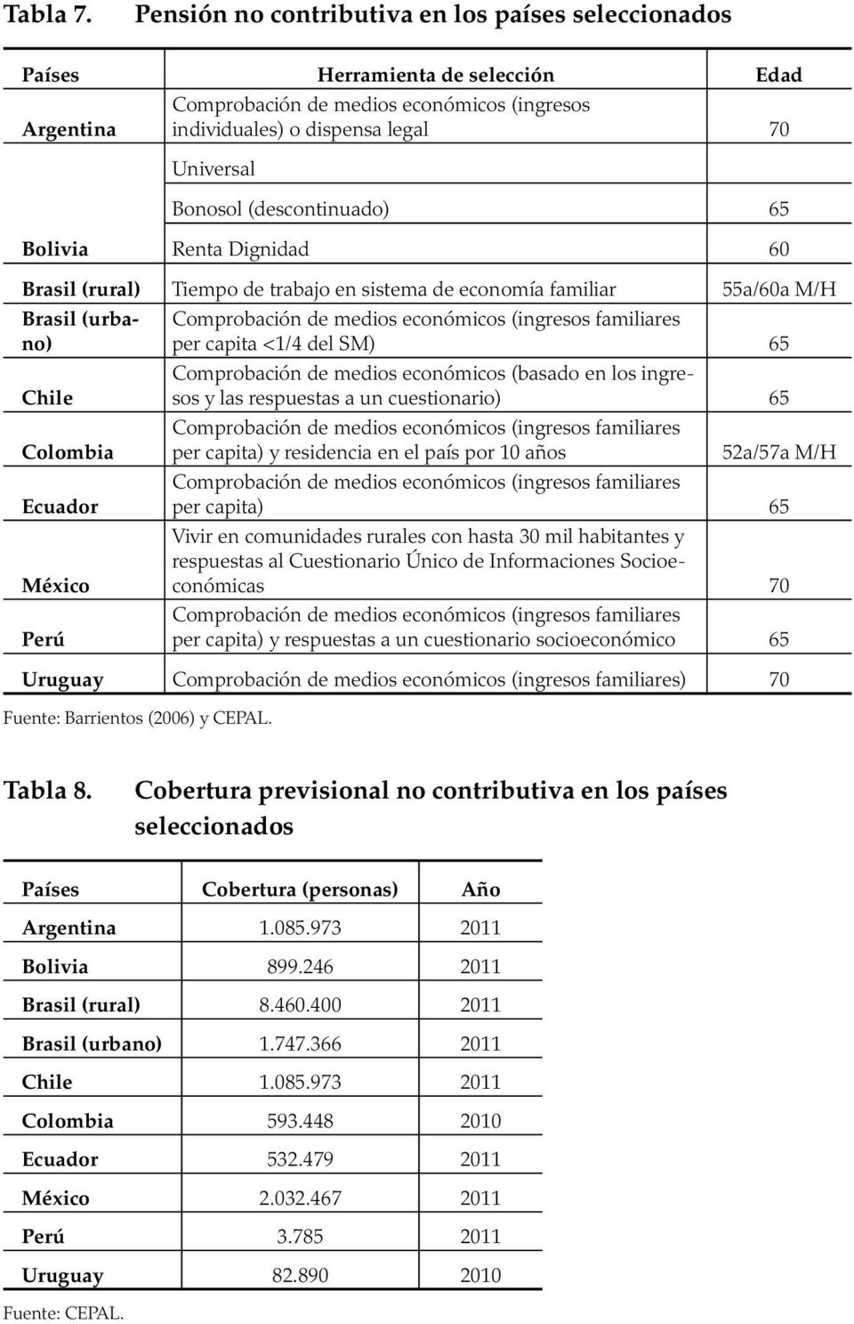 (descontinuado) 65 Bolivia Renta Dignidad 60 Brasil (rural) Tiempo de trabajo en sistema de economía familiar 55a/60a M/H Brasil (urbano) Chile Colombia Ecuador México Perú Comprobación de medios