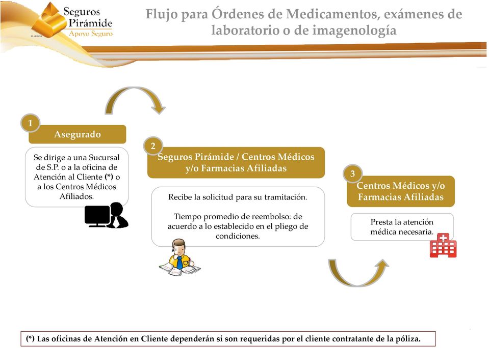 2 Seguros Pirámide / Centros Médicos y/o Farmacias Afiliadas Recibe la solicitud para su tramitación.