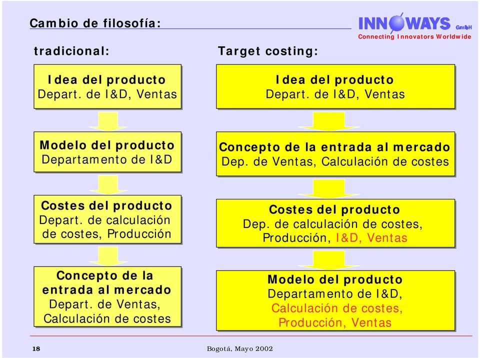 de Ventas, Calculación de costes Costes del producto Depart. de calculación de costes, Producción Costes del producto Dep.
