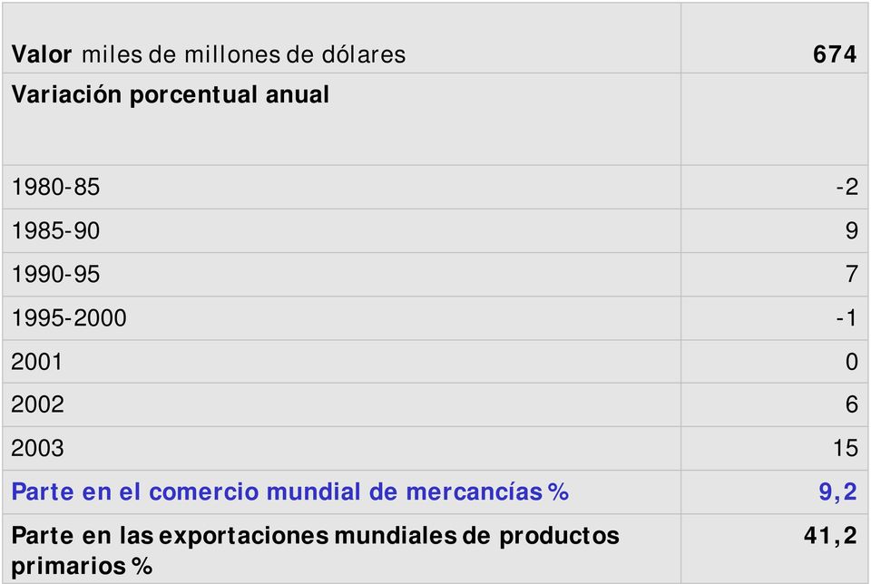 de mercancías % Parte en las exportaciones mundiales de productos primarios % -2 9 7-1 0 6 15 9,2