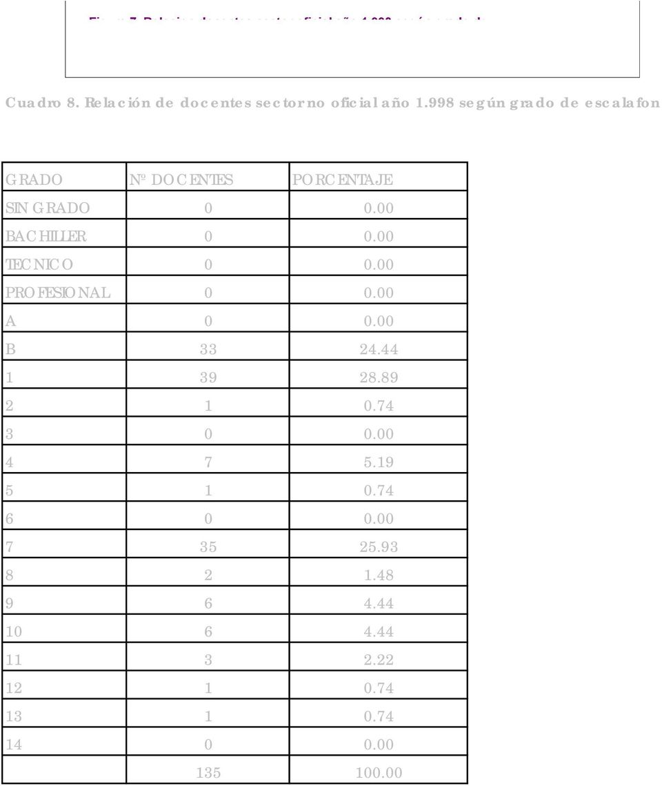 998 según grado de escalafon GRADO Nº DOCENTES PORCENTAJE SIN GRADO 0 0.00 BACHILLER 0 0.00 TECNICO 0 0.