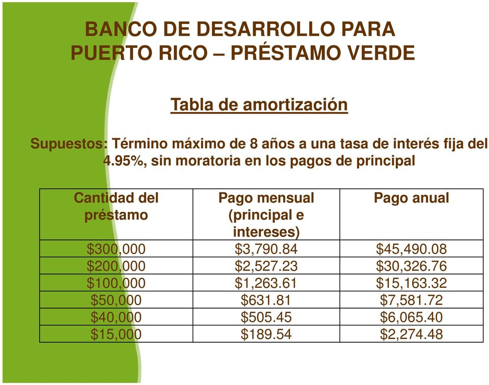 95%, sin moratoria a en los pagos de principal pa Cantidad del préstamo Pago mensual (principal p e
