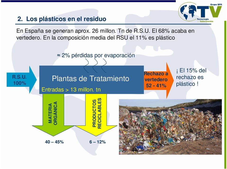 En la composición media del RSU el 11% es plástico 2% pérdidas por evaporación R.S.U. 100% Plantas de Tratamiento Entradas > 13 millon.