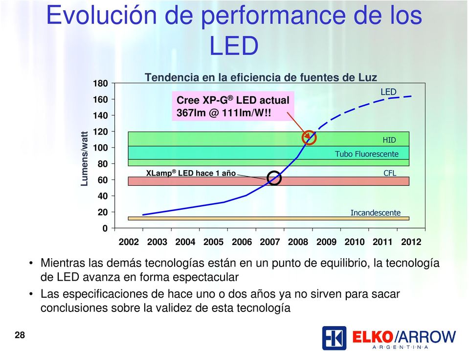 ! Lumens/watt 120 100 80 60 XLamp LED hace 1 año 40 20 0 2002 2003 2004 2005 2006 2007 2008 2009 2010 2011 2012