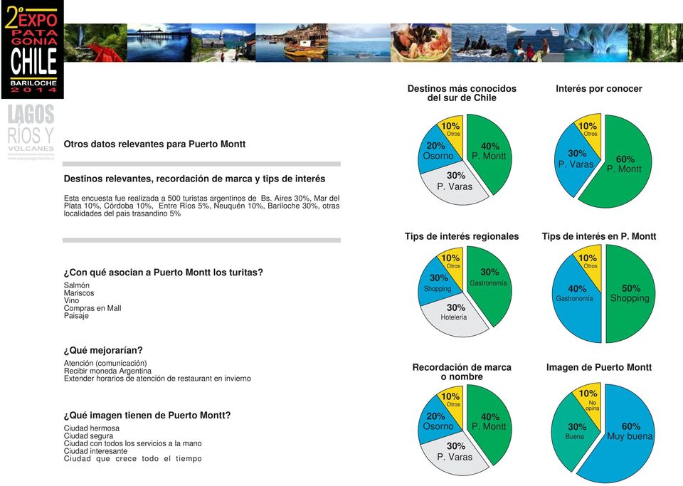 Montt 10% Otros 30% P. Varas 60% P. Montt Tips de interés regionales Tips de interés en P. Montt Con qué asocian a Puerto Montt los turitas?