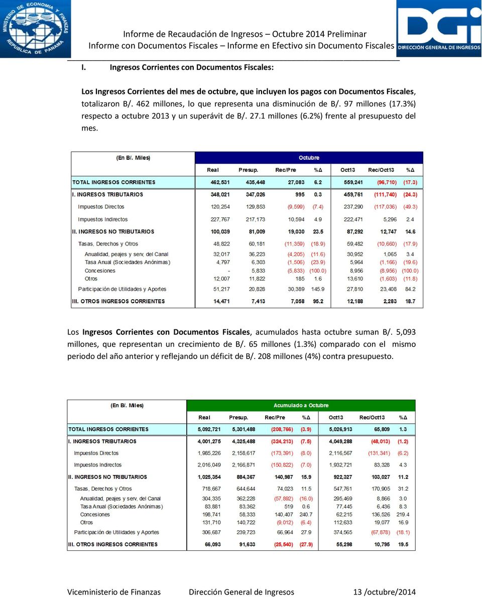 1 millones (6.2%) frente al presupuesto del mes. Los Ingresos Corrientes con Documentos Fiscales, acumulados hasta octubre suman B/.