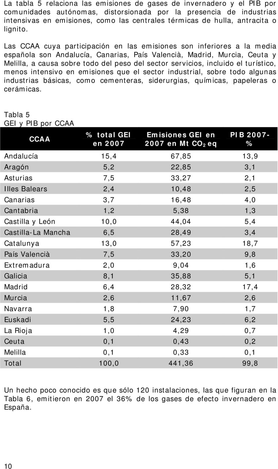 Las CCAA cuya participación en las emisiones son inferiores a la media española son Andalucía, Canarias, País Valencià, Madrid, Murcia, Ceuta y Melilla, a causa sobre todo del peso del sector