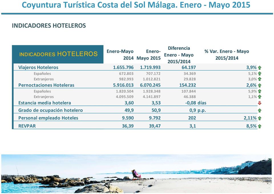 Enero - Mayo 2015/2014 Viajeros Hoteleros 1.655.796 1.719.993 64.197 3,9% Españoles 672.803 707.172 34.369 5,1% Extranjeros 982.993 1.012.821 29.