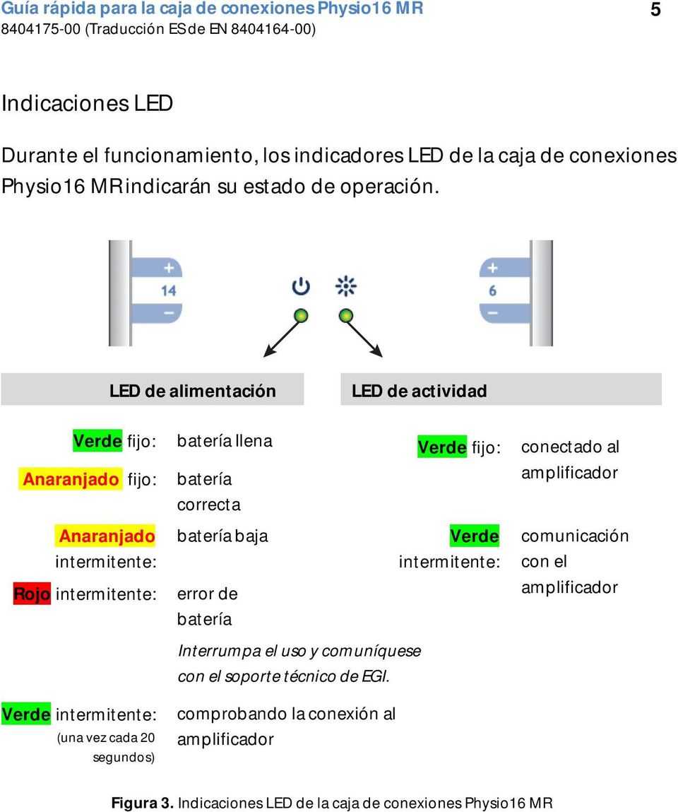 LED de alimentación LED de actividad Verde fijo: batería llena Verde fijo: conectado al Anaranjado fijo: batería amplificador correcta Anaranjado intermitente: Rojo