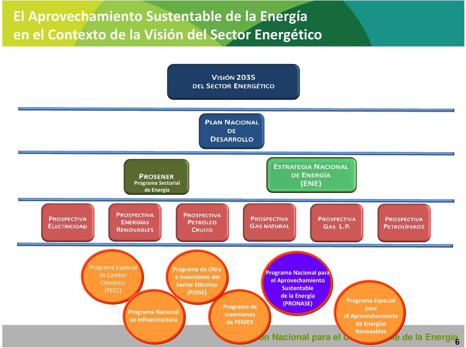 Programa de Obra e Inversiones del Sector Eléctrico (POISE) Programa de Inversiones de PEMEX Programa Nacional