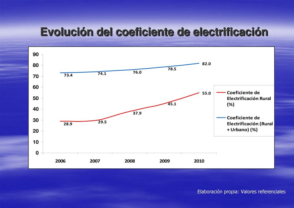 0 Coeficiente de Electrificación Rural (%) Coeficiente de