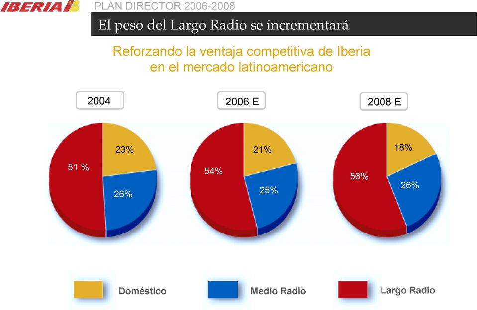 latinoamericano 2004 2006 E 2008 E 23% 21% 18% 51