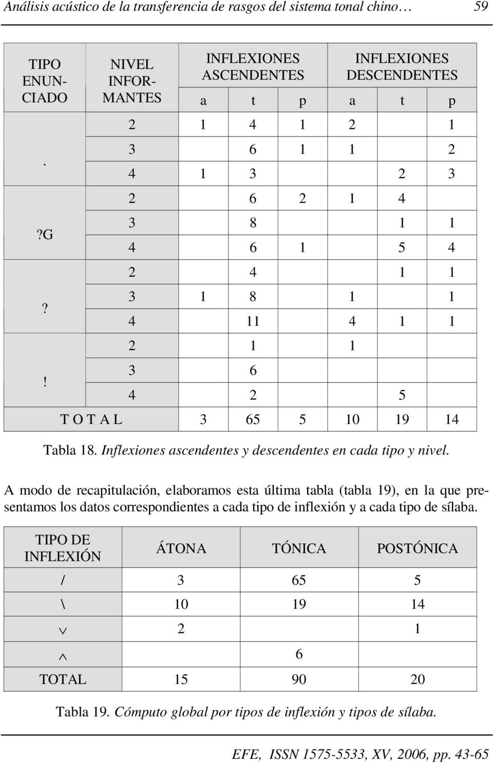 1 2 1 1 3 6 4 2 5 T O T A L 3 65 5 10 19 14 Tabla 18. Inflexiones ascendentes y descendentes en cada tipo y nivel.