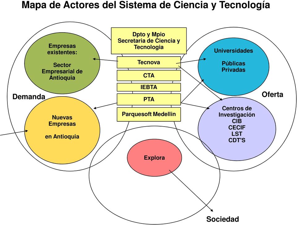Secretaria de Ciencia y Tecnologia Tecnova CTA IEBTA PTA Parquesoft Medellin
