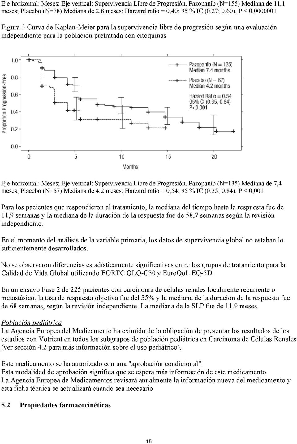 progresión según una evaluación independiente para la población pretratada con citoquinas  Pazopanib (N=135) Mediana de 7,4 meses; Placebo (N=67) Mediana de 4,2 meses; Harzard ratio = 0,54; 95 % IC