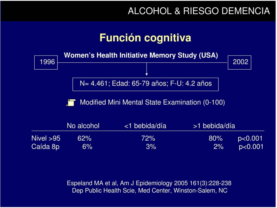 2 años Modified Mini Mental State Examination (0-100) No alcohol <1 bebida/día Nivel >95 62% 72%