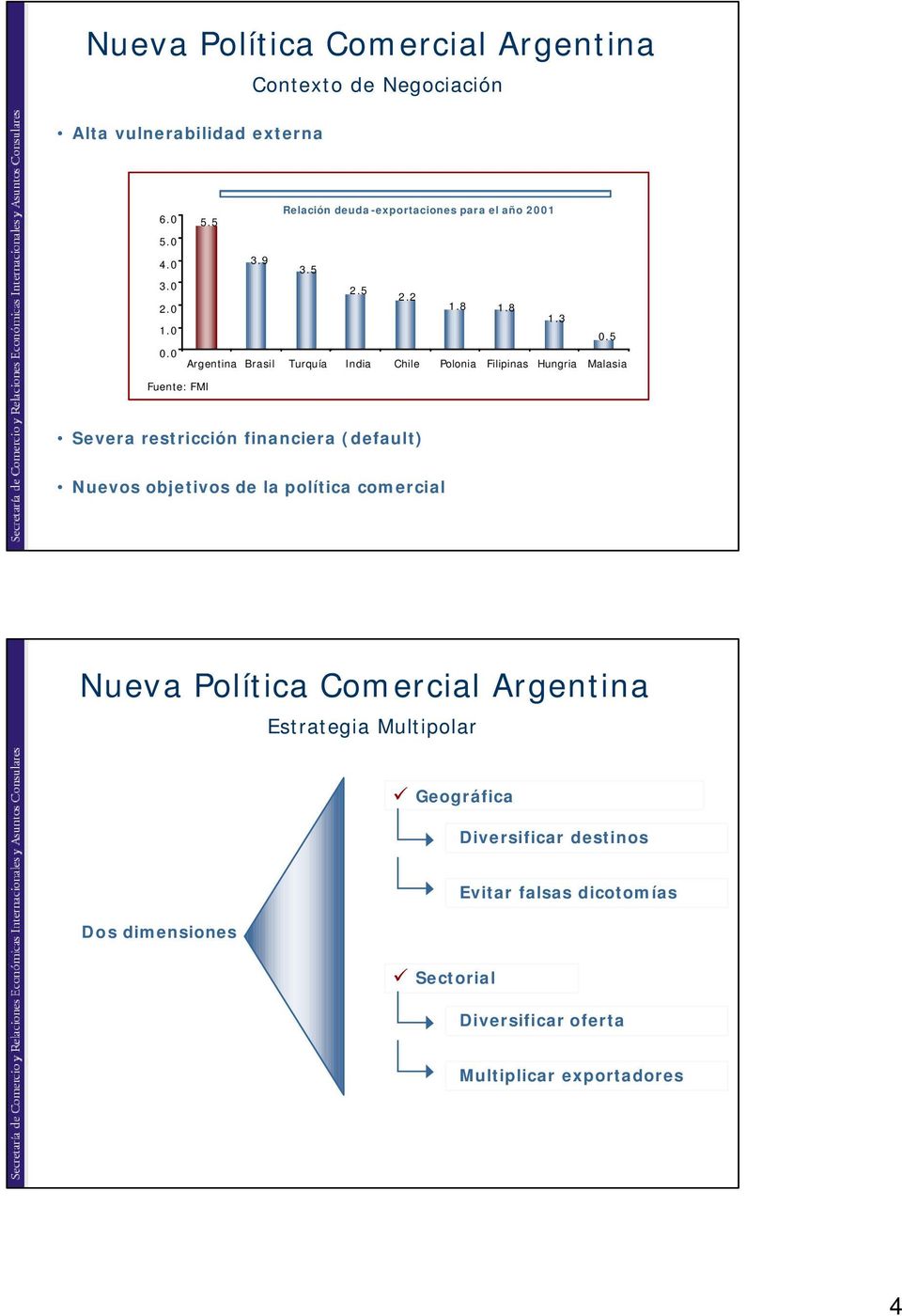 5 Argentina Brasil Turquía India Chile Polonia Filipinas Hungria Malasia Fuente: FMI Severa restricción financiera (default)