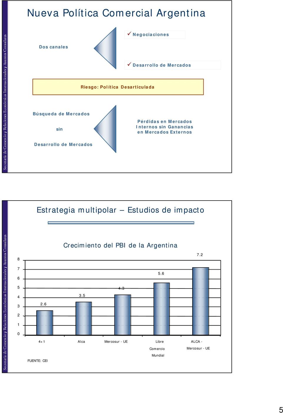 Mercados Estrategia multipolar Estudios de impacto Crecimiento del PBI de la Argentina 8 7.