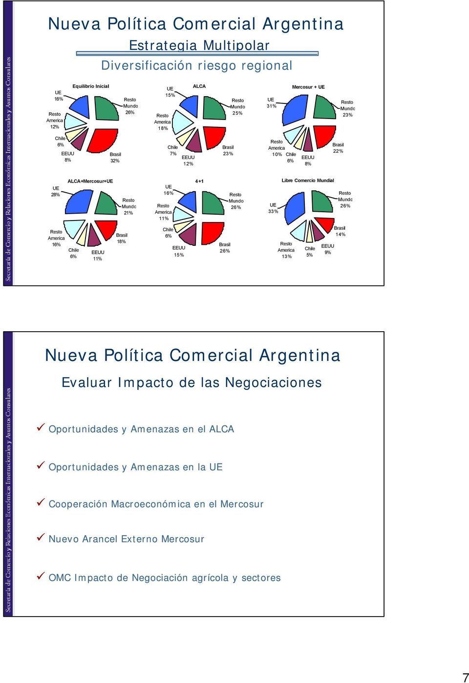6% EEUU 15% Brasil 26% 33% Libre Comercio Mundial America 13% Chile 5% EEUU 9% Mundo 26% Brasil 14% Nueva Política Comercial Argentina Evaluar Impacto de las Negociaciones