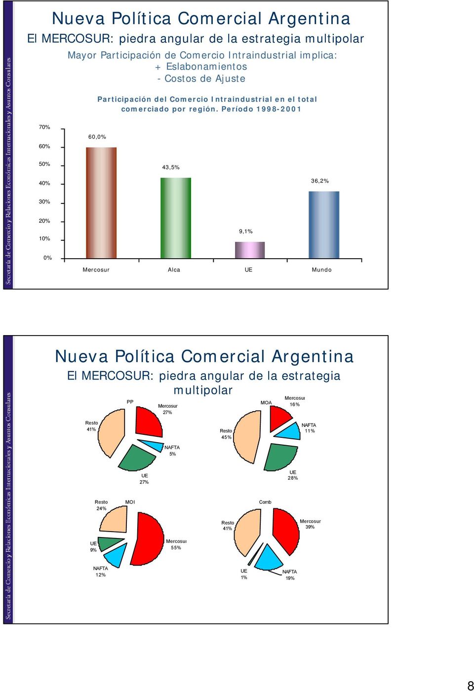 Período 1998-2001 70% 60% 60,0% 50% 43,5% 40% 36,2% 30% 20% 10% 9,1% 0% Mercosur Alca Mundo Nueva Política Comercial Argentina El