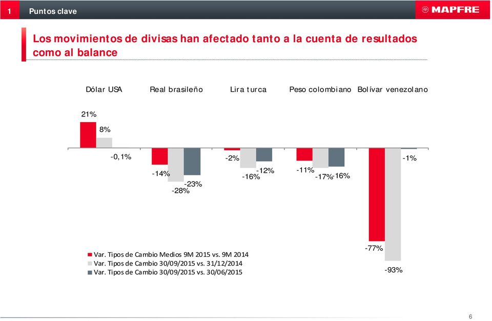 -23% -28% -2% -12% -11% -16% -17%-16% -1% Var. Tipos de Cambio Medios 9M 2015 vs. 9M 2014 Var.