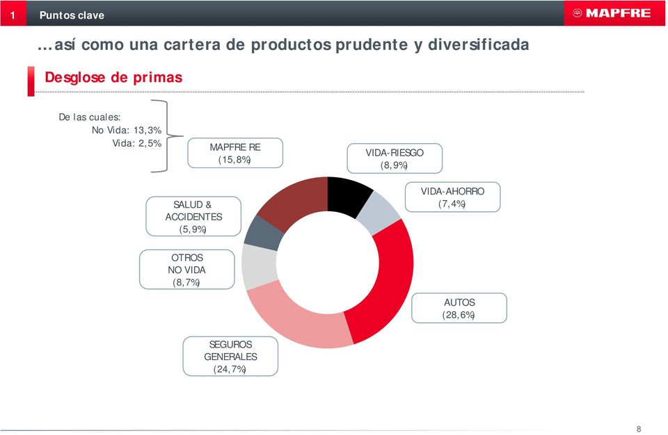 2,5% SALUD & ACCIDENTES (5,9%) MAPFRE RE (15,8%) VIDA-RIESGO (8,9%)