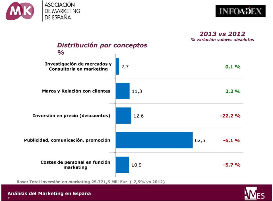 (descuentos) 12,6-22,2 % Publicidad, comunicación, promoción 62,5-6,1 % Costes de personal en