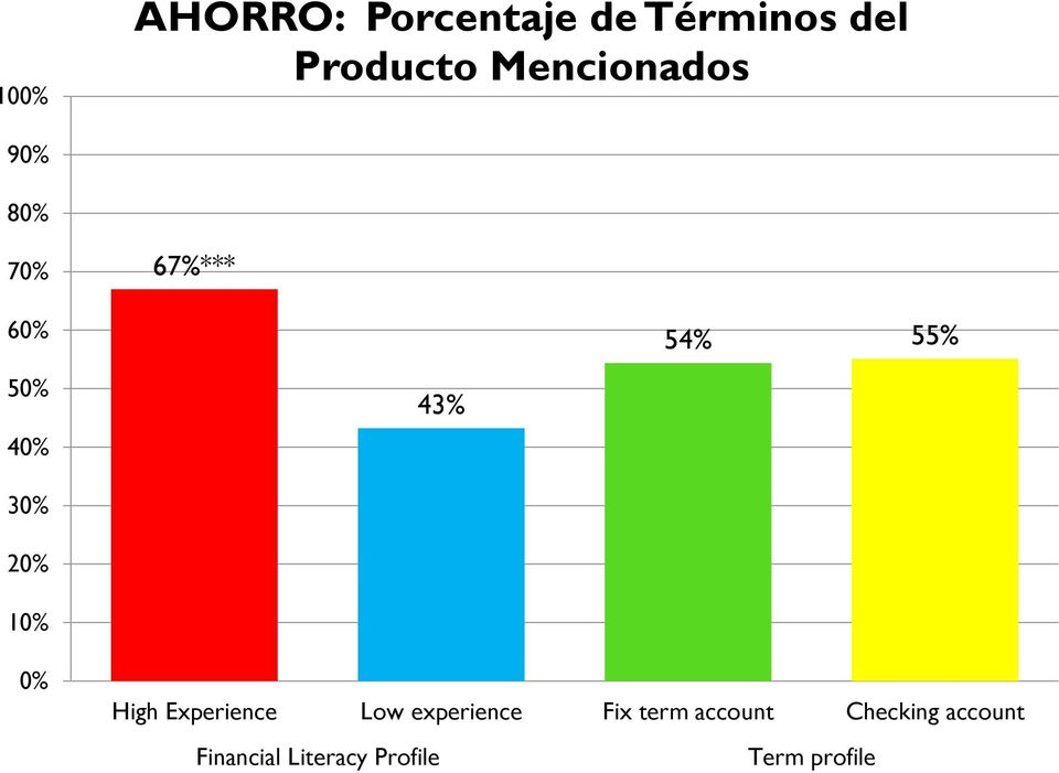43% 54% 55% 0% High Experience Low experience Fix term