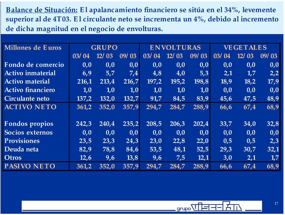 Millones de Euros GRUPO ENVOLTURAS VEGETALES /04 12/ 09/ /04 12/ 09/ /04 12/ 09/ Fondo de comercio 0,0 0,0 0,0 0,0 0,0 0,0 0,0 0,0 0,0 Activo inmaterial 6,9 5,7 7,4 4,8 4,0 5,3 2,1 1,7 2,2 Activo