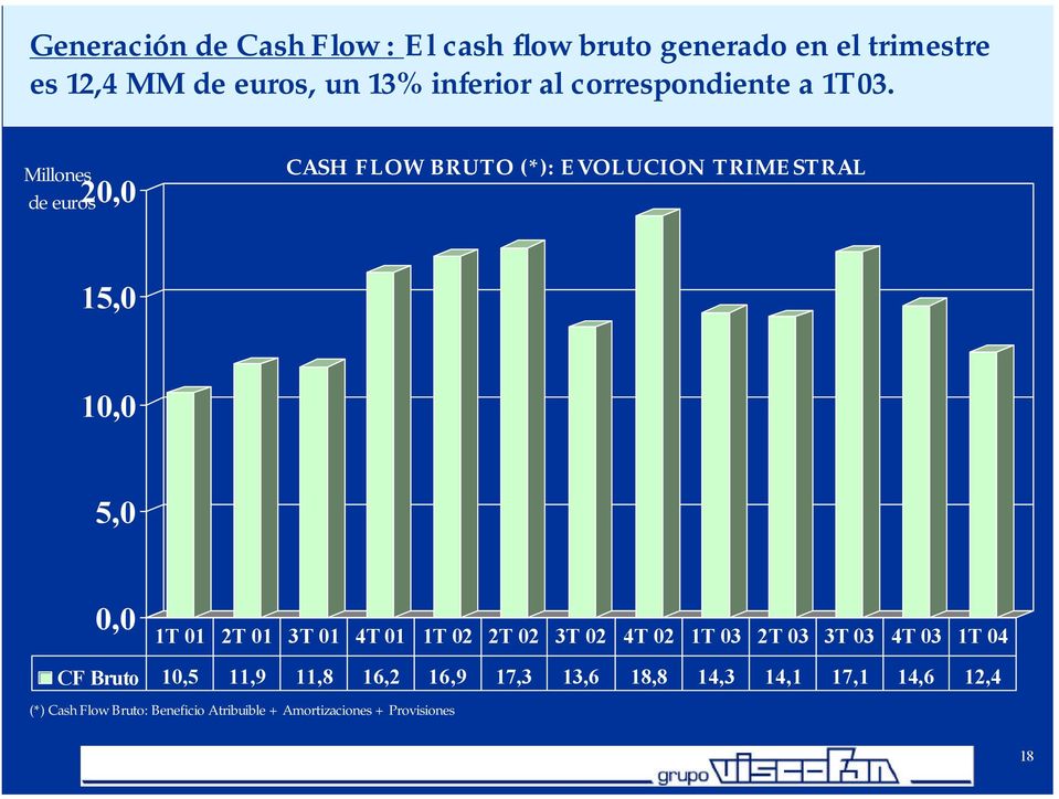 Millones de euros 20,0 CASH FLOW BRUTO (*): EVOLUCION TRIMESTRAL 15,0 10,0 5,0 0,0 2T 3T 4T 2T 3T 4T