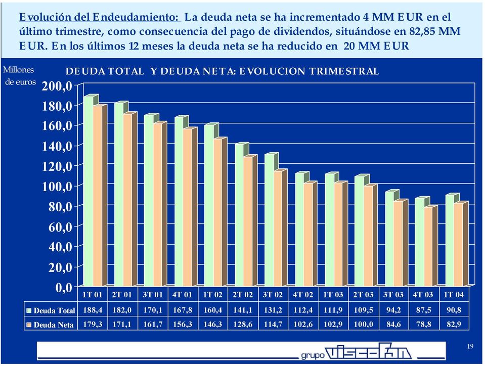 En los últimos 12 meses la deuda neta se ha reducido en 20 MM EUR Millones de euros 200,0 180,0 160,0 140,0 120,0 100,0 80,0 60,0 40,0 20,0 0,0