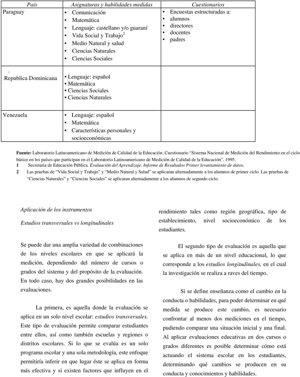 Republica Dominicana Lenguaje: español Matemática Ciencias Sociales Ciencias Naturales Venezuela Lenguaje: español Matemática Características personales y socioeconómicas Fuente: Laboratorio