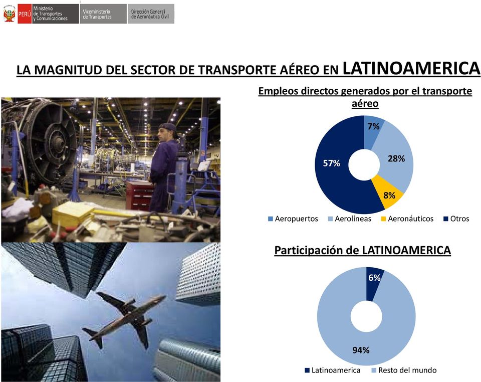aéreo 7% 57% 28% 8% Aeropuertos Aerolíneas Aeronáuticos
