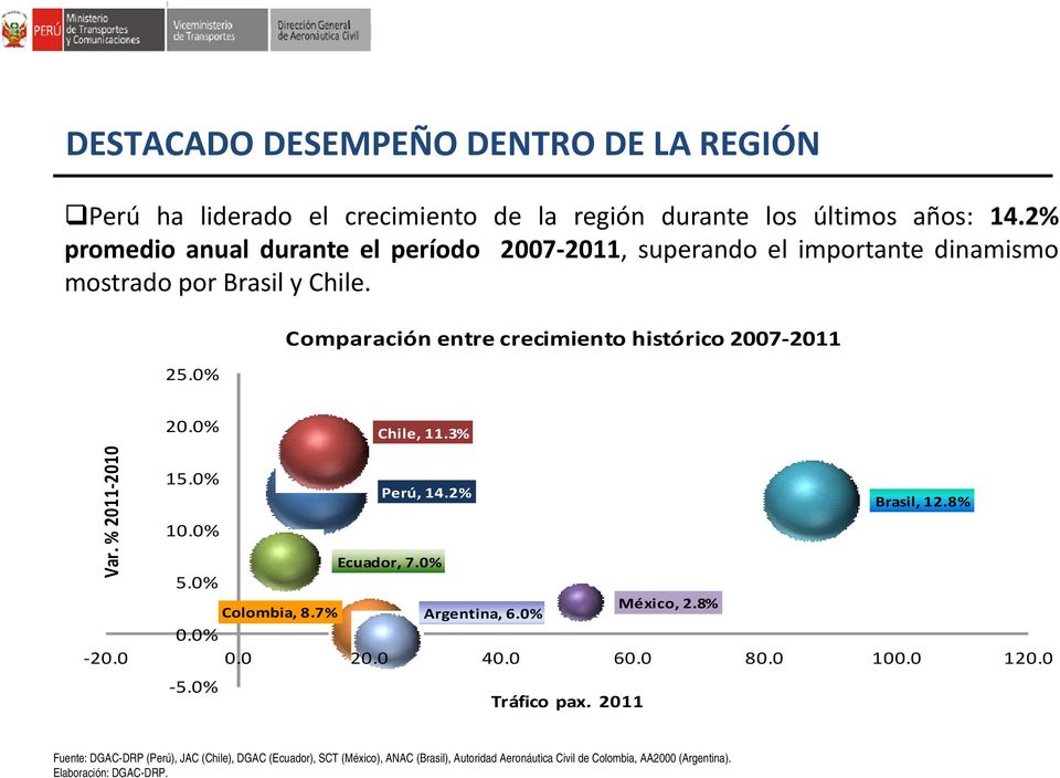 0% Comparación entre crecimiento histórico 2007 2011 20.0% Chile, 11.3% Var. % 2011 20 010 15.0% 10.0% Perú, 14.2% Brasil, 12.8% Ecuador, 7.0% 5.0% México, 2.
