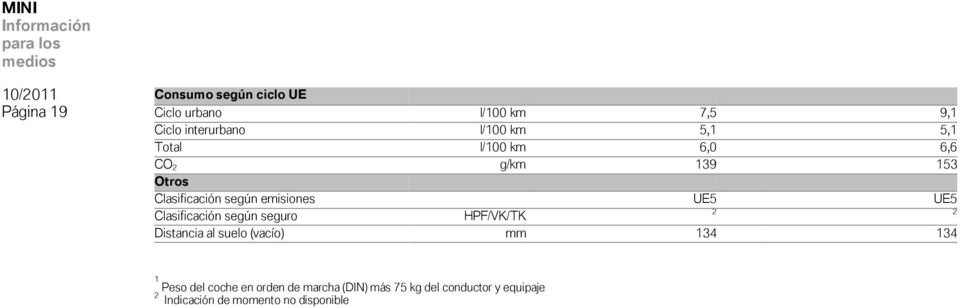 Clasificación según seguro HPF/VK/TK 2 2 Distancia al suelo (vacío) mm 134 134 1 Peso del