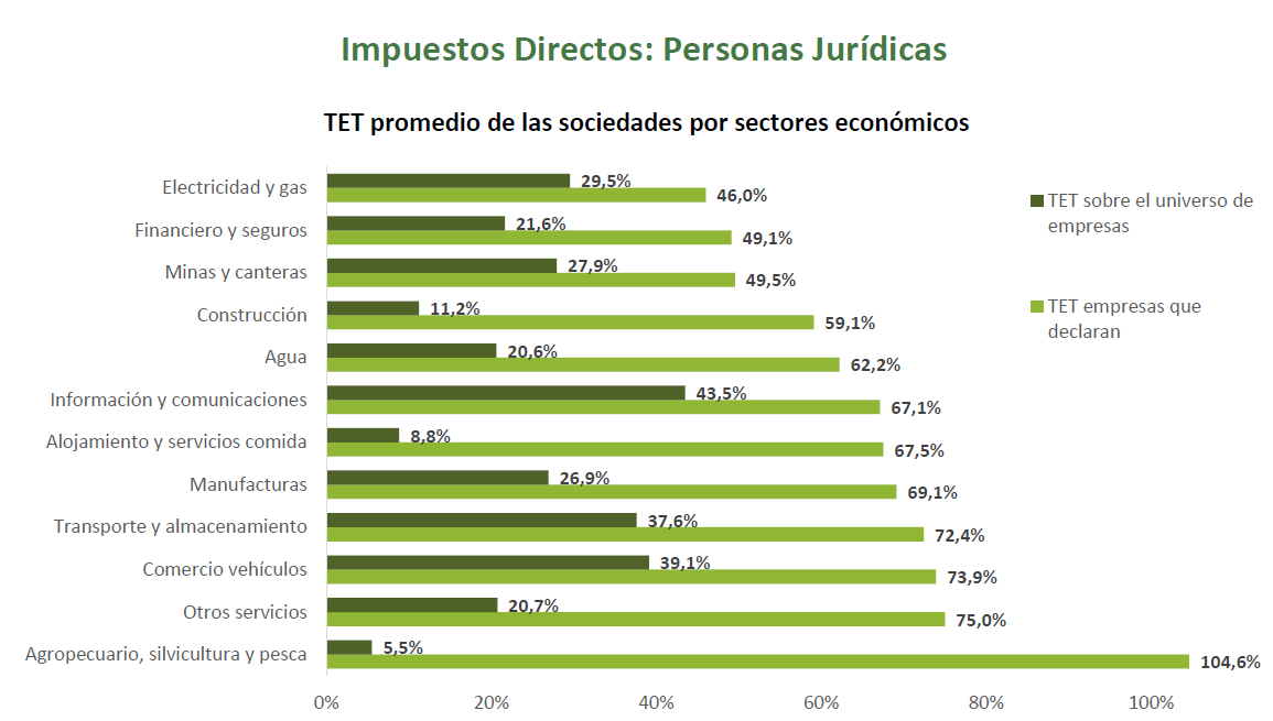 La Carga Tributaria de las Personas Jurídicas que pagan impuestos en Colombia es Insostenible, Barrera a la Inversión Extranjera