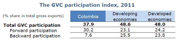 La Cadena Global de Valor de Colombia exhibe una baja
