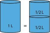 Lo que el alumno debe comprender es que un litro se puede dividir en medios litros o en cuartos de litros.