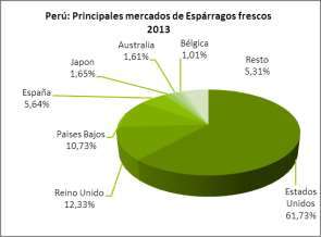 Perú: Evolución de empresas exportadoras de Espárragos frescos (Valor FOB) Empresa 2011 2012 2013 Var. % Part. % Acum.% COMPLEJO AGROINDUSTRIAL BETA S.A. 34.030.302 43.004.560 68.202.