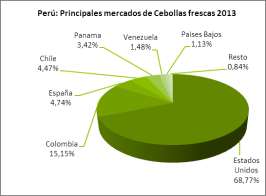 Perú: Evolución de Mercados de Cebollas frescas (Valor FOB) Mercado 2011 2012 2013 Var. % Estados Unidos 25.310.524 38.945.366 42.769.782 9,8% Colombia 14.228.596 9.983.952 9.423.063-5,6% España 1.