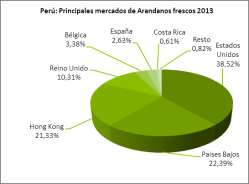 Perú: Evolución de Mercados de Arandanos frescos (Valor FOB) Mercado 2011 2012 2013 Var.