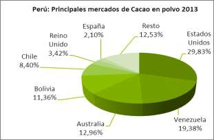 Perú: Exportaciones mensuales de Cacao en polvo 2013 Perú: Evolución de Mercados de Cacao en polvo (Valor FOB) Mes Valor FOB Volumen Precio Relativo US$ TM ($/TM) Ene 564.202 127,38 4.429 Feb 1.071.