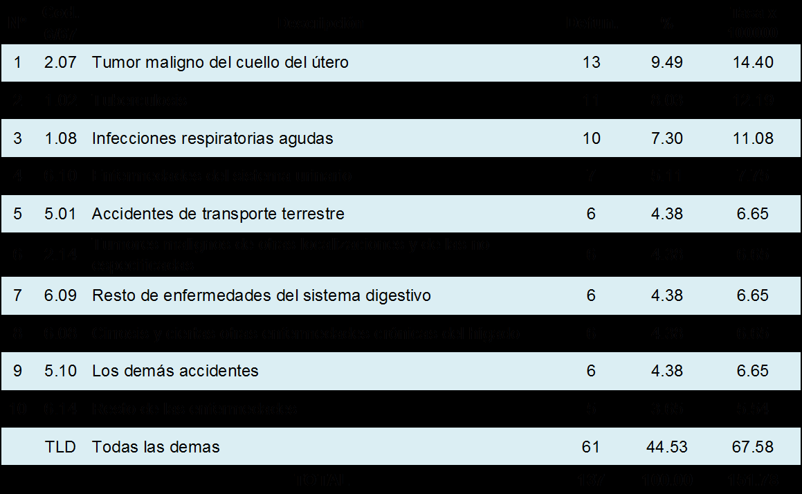 Mortalidad en la MEF según Causas de Selección 6/67 Región de Salud Tacna, 2009 2.1.8. MORTALIDAD EN EL ADULTO.