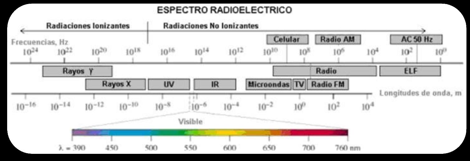 Las radiaciones pueden ser: no ionizantes o ionizantes.