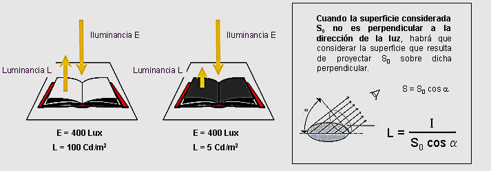 LUMINANCIA (L) Intensidad luminosa reflejada por una superficie. Su valor se obtiene dividiendo la intensidad luminosa por la superficie aparente vista por el ojo en una dirección determinada.