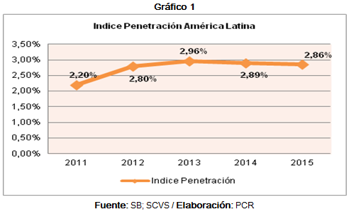 En la gráfica 1, se puede observar el grado de penetración de los servicios de seguros respecto al PIB en América Latina, que presenta una tendencia creciente.
